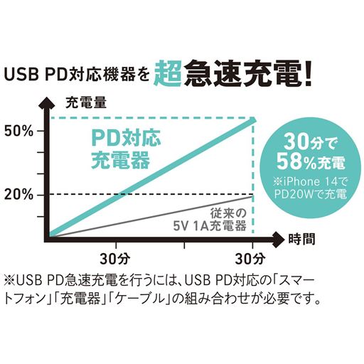 USB PD対応機器を超急速充電!