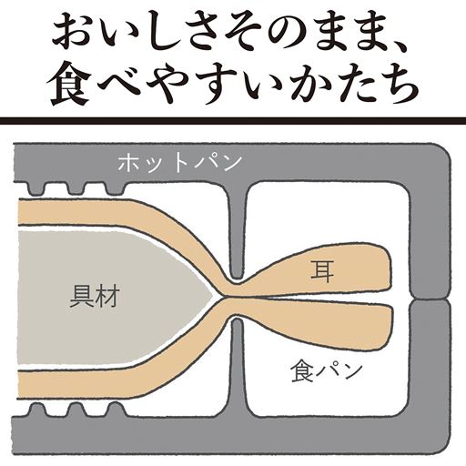 耳の内側をぐるりとプレスするので、具材がこぼれにくいホットサンドに。耳の周り以外に余計な力が加わらず、具材がふっくら仕上がります。