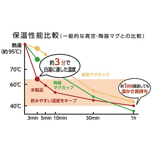 熱湯の熱をすばやく吸収し、白湯に適した温度で温かさ長持ち!