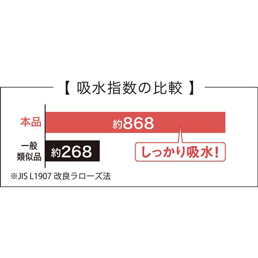 吸水指数の比較<br>パイル部分は綿100%の中空糸で吸水性にも優れています。