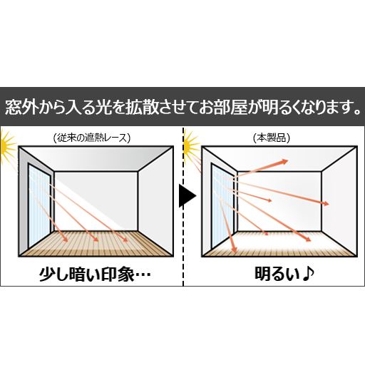 従来の遮熱レースカーテンと比べて、光拡散効果により室内が明るく感じられます。