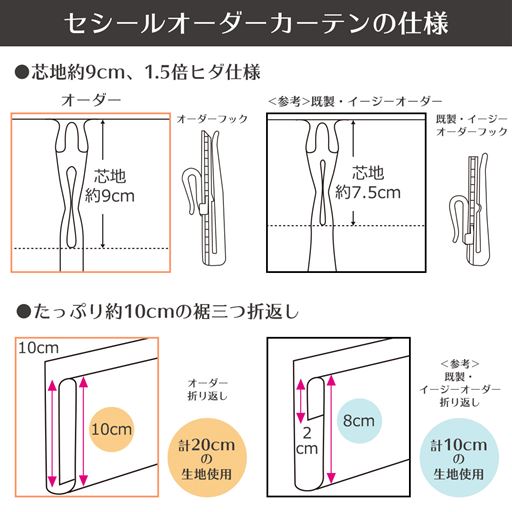 オーダーカーテンはフックを支える芯地部分が長く、しっかりと立ち上がったヒダを保ちます。さらにたっぷり約10cmの裾三つ折り返しで見映えのよい仕上げに。