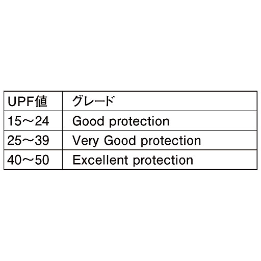 UPF(Ultraviolet Protection Factor)<br>UVBによる皮膚の炎症・シミ・ソバカスをどの程度防止できるかを示す。化粧品などで用いられているSPFに相当。(当商品は50+)