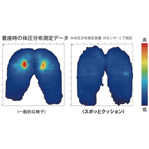 全面で臀部(お尻)を支えることができるので、体圧が分散し、点ではなく面で座れます。<br>臀部(お尻)がはまり、座る位置が決まるので、前すべりや過度の骨盤の後傾が防げます。