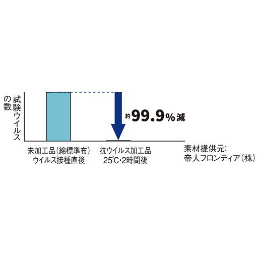 ウイルスが付着すると特殊抗ウイルス加工繊維がウイルス表面のタンパク質を変性。およそ2時間で特定のウイルスの数を約99.9%減少させます。