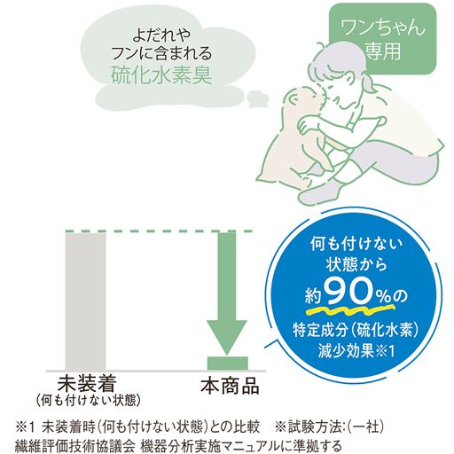 犬特有のニオイとして、よだれや排泄物に含まれる硫化水素臭に着目。特定成分を約80%以上減少させる効果を発揮し、お洗濯後も効果が持続します。