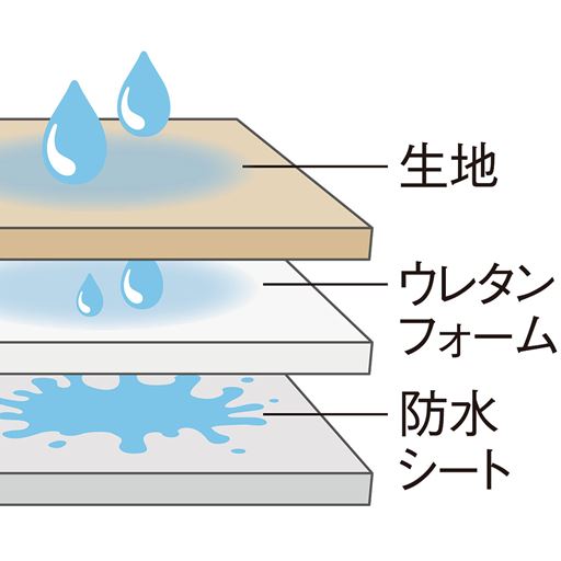 防水シート付きの3層構造なので、水をこぼしてもラグに浸み込みません。