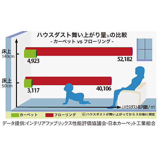 ハウスダスト舞い上がり量の比較