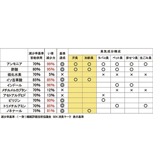 い草には、すぐれた消臭機能があります。