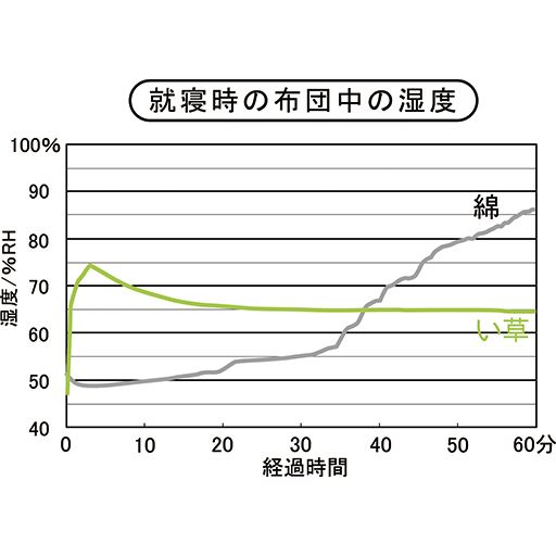 い草には、就寝時の布団の中の湿度を一定に保とうとする調湿効果があります。