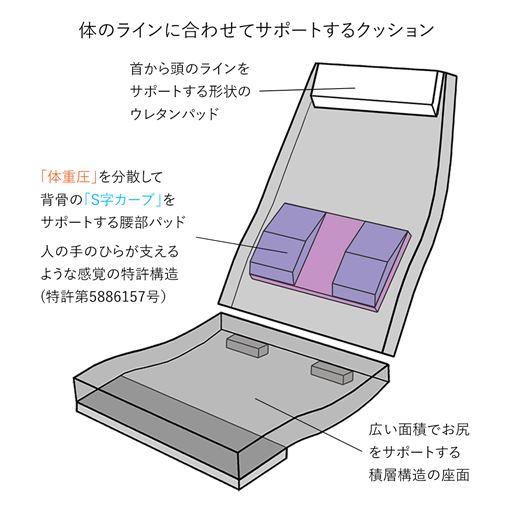 産学共同研究から開発したウレタン積層構造クッションを使用。