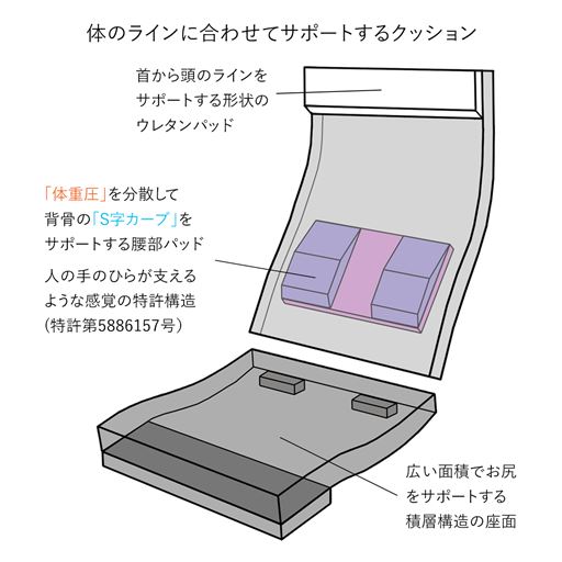 産学共同研究から開発したウレタン積層構造クッションを使用。