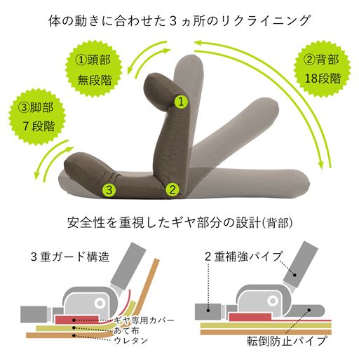 身体の動きに合わせた3ケ所のリクライニング機能。