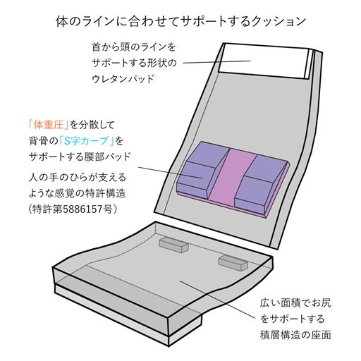 産学共同研究から開発したウレタン積層構造クッションを使用。