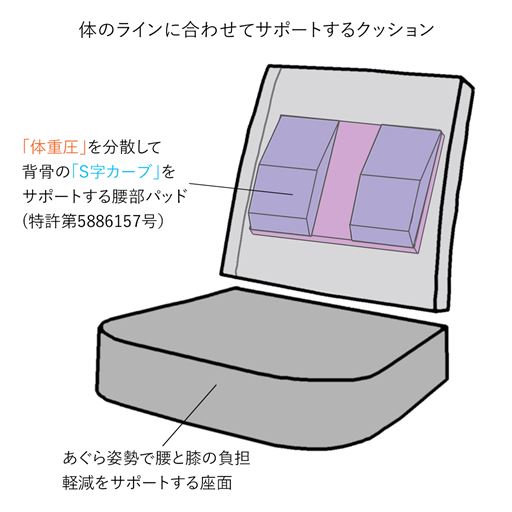 産学共同研究から開発したウレタン積層構造クッションを使用。