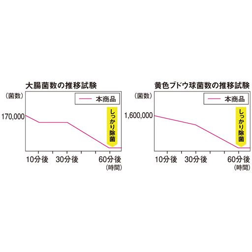 委託メーカー調べ<br>※すべての菌に対して効果があるものではありません。<br>(抗菌製品技術協議会抗菌加工製品の抗菌力評価試験法(2)試験法Ⅱシェーク法準用にて試験)