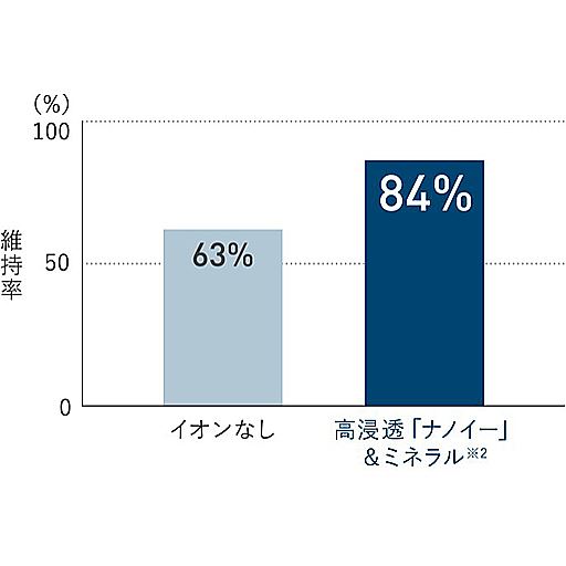 キューティクルの維持率