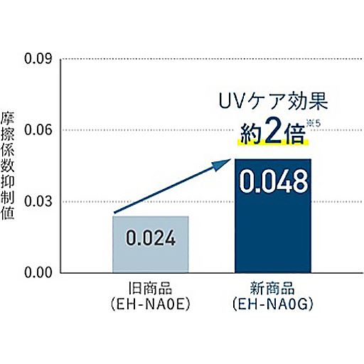 UVケア効果