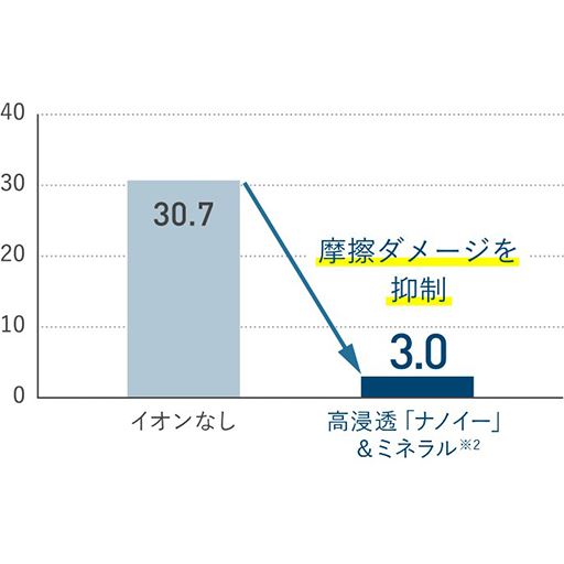 枝毛発生率の差