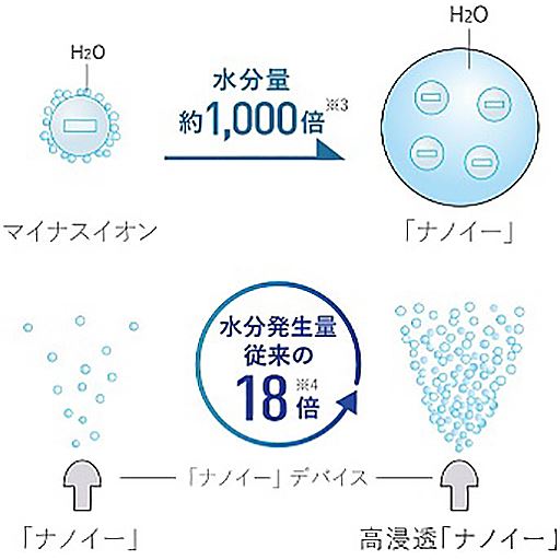 髪を美しくするために生まれた高浸透「ナノイー」