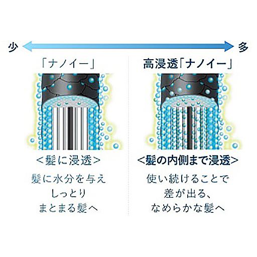 高浸透「ナノイー」と「ナノイー」の違い。<br>高浸透「ナノイー」は髪の内側までしっかりうるおわすことができます。<br>髪の内側までもがうるおうことで、うねりを抑え、なめらかな美しい髪へ導きます。