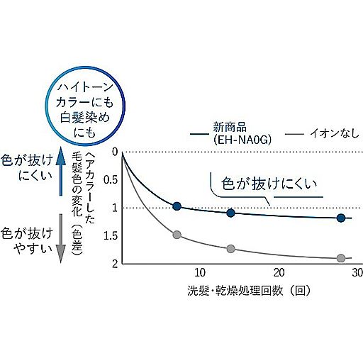 洗髪後、日常的に使用するのと同様に、毛束が乾くまで高浸透「ナノイー」搭載 ヘアードライヤー ナノケアを使用した場合とイオンなしドライヤーを使用した場合のヘアカラーまたは白髪染めした毛束の色の変化(色差)を比較(メーカー調べ/カラー剤や個人差で効果は異なります。)