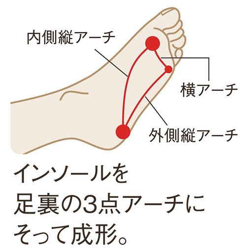 インソールを足裏の3点アーチにそって成形。