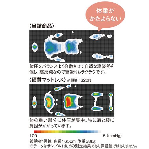 体圧をバランスよく分散させて自然な寝姿勢を促し、眠っている間の腰や肩への負担を軽減します。