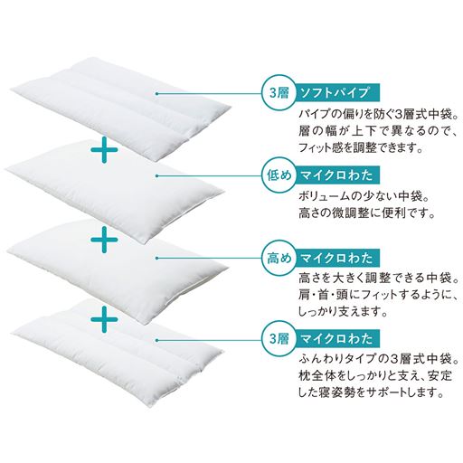 組み合わせはなんと約78通り! 4種類の中袋を組み替えてお好みの寝心地を作れます。