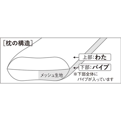 枕の構造<br>上部はやわらかなわたで頭をやさしく受け止め、下部のパイプ層で首を支えて快適に。