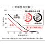 乾燥性の比較<br>タオルのベース部分にマイクロファイバー素材を使用し、洗濯脱水後の速乾を実現。