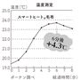 温度測定 6分後+4.3℃<br>発熱したぬくもりをなめらかな毛足でしっかりキープ。