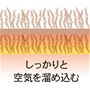 あったかさの秘密!<br>【極暖ブランケット】 <br>毛足が長く、ボリュームもあり、空気の層を溜め込むので暖か。<br>※イメージ