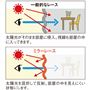 光沢のある扁平糸(ミラー糸)を使用し、高密度で目を詰めたミラーレースが太陽光を反射。マジックミラーのように外からは見えにくい状態を作ります。