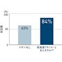 キューティクルの維持率