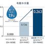 【乾かすだけで、髪の内側までうるおう髪へ。髪に驚きのうるおいと、なめらかさ】<br>高浸透「ナノイー」で、髪へのうるおい1.9倍※2(毛髪水分増加量・メーカー従来「ナノイー」搭載商品比)