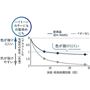 洗髪後、日常的に使用するのと同様に、毛束が乾くまで高浸透「ナノイー」搭載 ヘアードライヤー ナノケアを使用した場合とイオンなしドライヤーを使用した場合のヘアカラーまたは白髪染めした毛束の色の変化(色差)を比較(メーカー調べ/カラー剤や個人差で効果は異なります。)