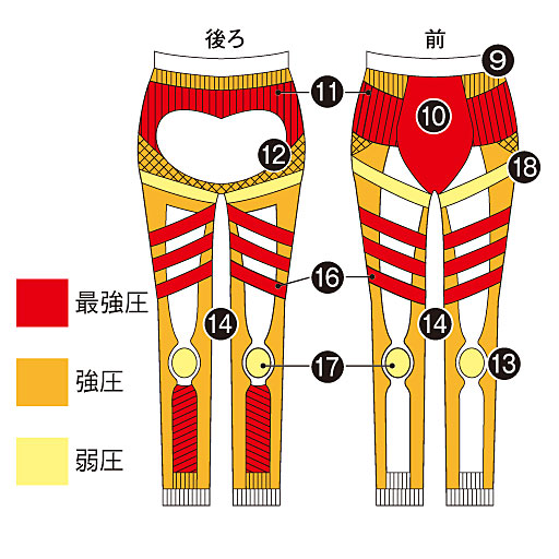 (9)ハイウエスト設計で脇腹すっきり(10)広い最強圧パネルでポッコリお腹をカバー(11)幅広の最強圧ベルトで骨盤周り・下腹を引き締め(12)お尻のお肉を持ち上げ、美尻に(13)膝周りのお肉を引き締め(14)強圧縦ベルトが内もも引き締め(16)らせん状に配した強圧編み(17)ひざ頭・ひざ裏は、弱圧にし曲げ伸ばしが楽(18)そけい部は弱圧にし足の動きを妨げない※イメージ