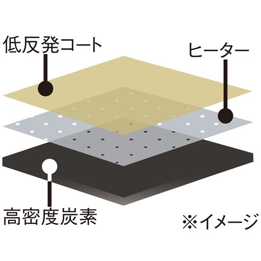 水・熱・圧のダメージを抑えるカーボンレイヤープレート <br>熱の伝わりをマイルドにすることで、水蒸気爆発(※)を起こしにくくする3層構造。ベースには高密度炭素を採用。髪に熱をムラなく伝えます。表面の低反発コートはしなやかに髪に密着し、やさしく包み込むようにストレートヘアをつくれます。<br>(※水が非常に温度の高い物質と接触することにより気化されて発生する爆発現象のこと。)<br><br>※イメージ