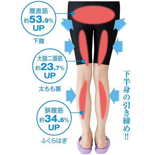 はいて歩いて筋肉活動量アップをサポート