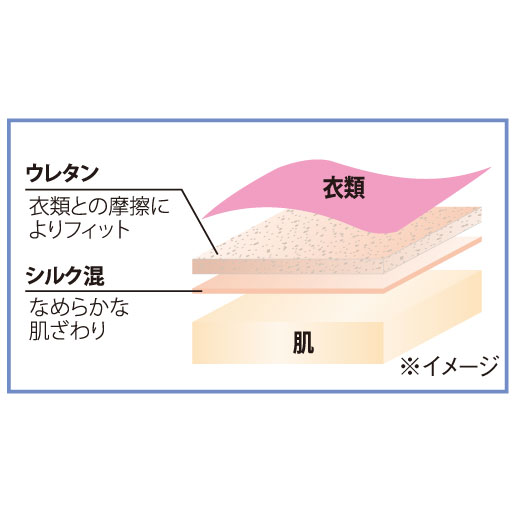 衣類側はウレタン素材でぴたっとフィット。<br>肌側はシルク混でサラリとなめらかな肌触り。