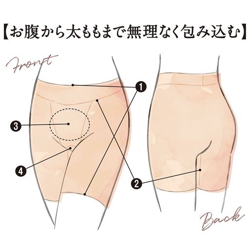 (1)足口・ウエストはゴム不使用だから、くい込みにくく快適。足口はフリーなカッティング仕様。(2)フラット縫製で、肌あたりも快適(3)前身当て布付き 身生地2重で透けを防ぎほどよくお腹を整える(4)一枚ばきOK!マチ裏は綿混素材。アウターにひびきにくい丸マチ仕様