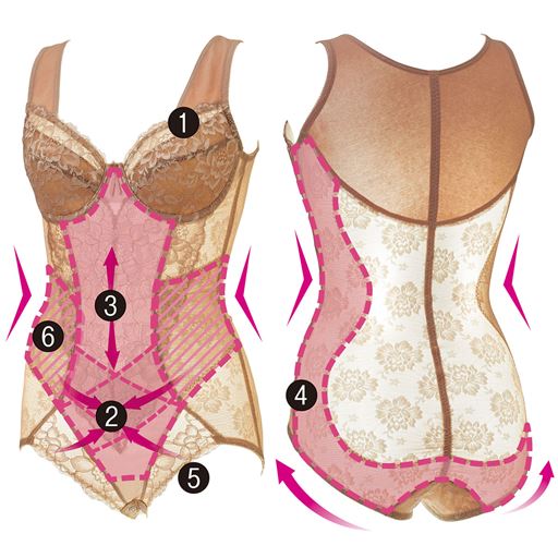 (1)カップ裏上辺からお手持ちのパッドを入れられます。(2)下腹部の裏当てをクロスさせ、お腹を強力引き締め。(3)フロント部分は縦方向にのみ伸びる生地を使用し、引き締めと動きやすさを両立。(4)サイドからヒップを広くカバーする裏当てでくびれ&ヒップアップ。(5)足口はくい込みにくいレース仕様。(6)V字の裏当てがウエストのメリハリとお腹の補整を強化。