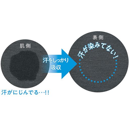 汗染み防止機能で、表側にひびきにくいから安心♪