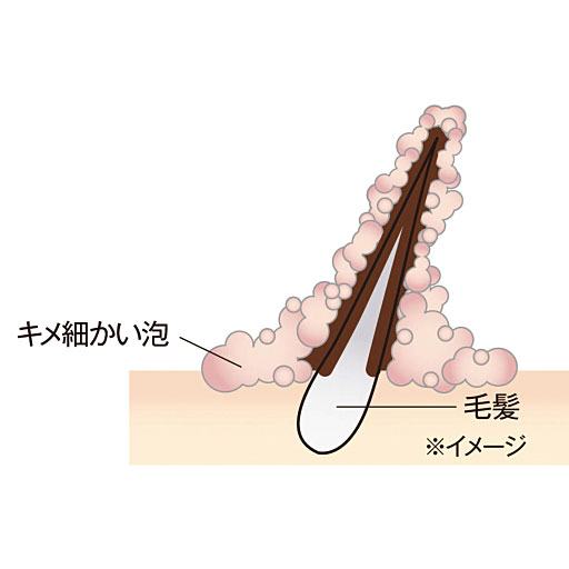 メーカーの独自技術によりシャンプーのキメ細かい泡が髪に付着しやすくムラなく色づく!<br>※イメージ