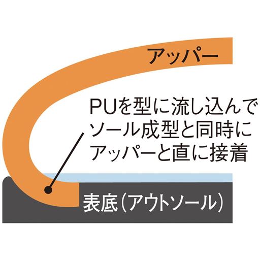 一体成型製法 アッパーとソールを強力に結合。密閉性が高く、水が浸入しにくい。※イメージ