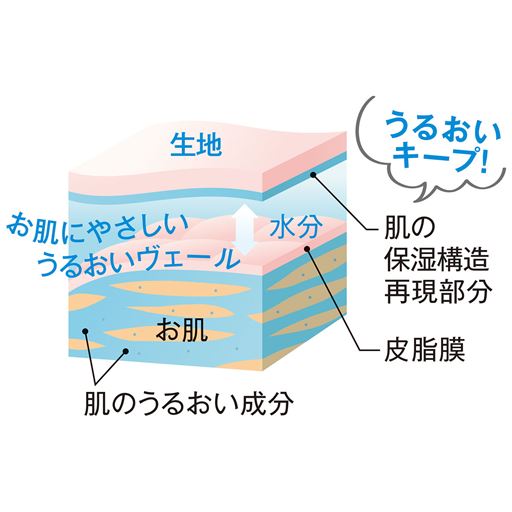 乾燥も防ぐ!うるおい保湿 グンゼ独自のスキンタッチ加工によるうるおいヴェールで肌をしっとり包みます。 うるおいキープ! お肌にやさしいうるおいヴェール 水分 生地 お肌 (1)肌の保湿構造 再現部分(2)皮脂膜(3)肌のうるおい成分