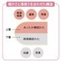 上層はあったか機能わた、下層は清潔機能わたを使用し暖かさと清潔さを合わせた構造。
