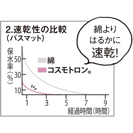 干す時に実感! 乾きが速いからサラッとした感触に保ち、お洗濯もラクラク。