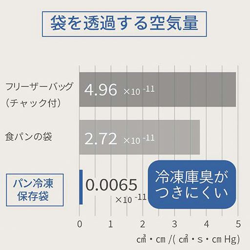 袋を透過する空気量